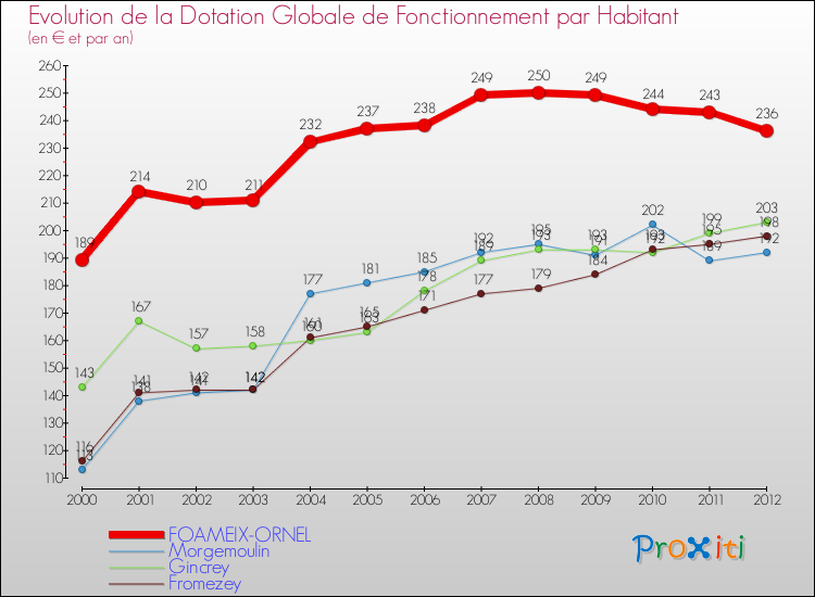 Evolution et montant de la dotation globale de fonctionnement par Habitant pour FOAMEIX-ORNEL et les communes proches Comparaison des dotations globales de fonctionnement par habitant pour FOAMEIX-ORNEL et les communes voisines