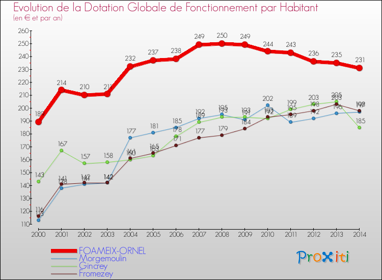 Evolution et montant de la dotation globale de fonctionnement par Habitant pour FOAMEIX-ORNEL et les communes proches de 2000 à 2014. Comparaison des dotations globales de fonctionnement par habitant pour FOAMEIX-ORNEL et les communes voisines de 2000 à 2014.