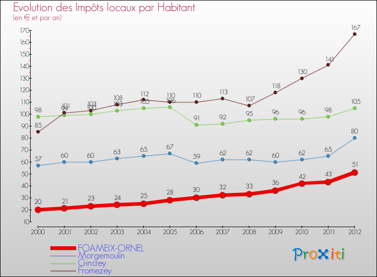 Evolution et montant des impôts locaux par Habitant pour FOAMEIX-ORNEL et les communes proches Comparaison des impôts locaux par habitant pour FOAMEIX-ORNEL et les communes voisines