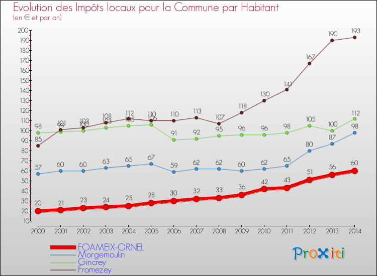 Evolution et montant des impôts locaux par Habitant pour FOAMEIX-ORNEL et les communes proches de 2000 à 2014 Comparaison des impôts locaux par habitant pour FOAMEIX-ORNEL et les communes voisines de 2000 à 2014