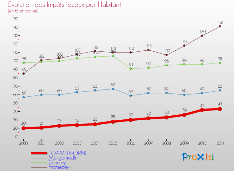 Evolution et montant des impôts locaux par Habitant pour FOAMEIX-ORNEL et les communes proches Comparaison des impôts locaux par habitant pour FOAMEIX-ORNEL et les communes voisines