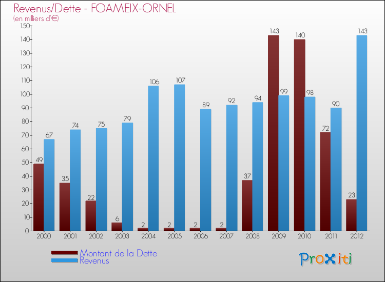 Evolution comparée de la dette et des revenus pour la commune de FOAMEIX-ORNEL de 2000 à 2012 Comparaison de la dette et des revenus pour FOAMEIX-ORNEL de 2000 à 2012