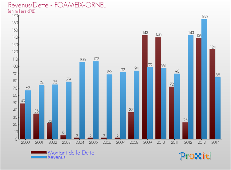 Evolution comparée de la dette et des revenus pour la commune de FOAMEIX-ORNEL de 2000 à 2014 Comparaison de la dette et des revenus pour FOAMEIX-ORNEL de 2000 à 2014
