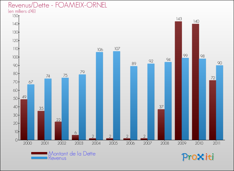 Evolution comparée de la dette et des revenus pour la commune de FOAMEIX-ORNEL de 2000 à 2011 Comparaison de la dette et des revenus pour FOAMEIX-ORNEL de 2000 à 2011