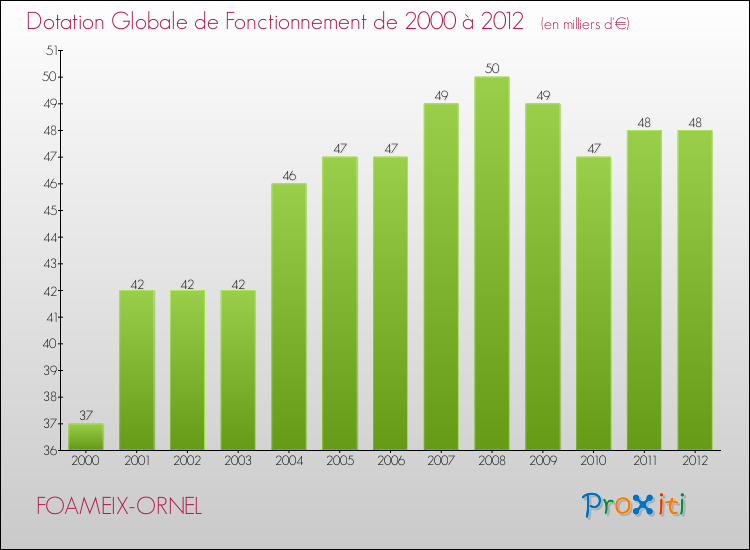 Evolution du montant de la Dotation Globale de Fonctionnement pour la commune de FOAMEIX-ORNEL de 2000 à 2012 Evolution du montant de la Dotation Globale de Fonctionnement pour FOAMEIX-ORNEL de 2000 à 2012