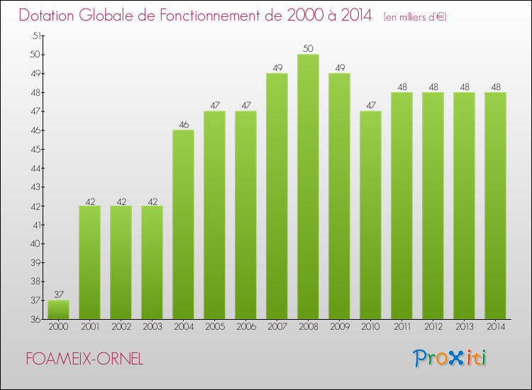 Evolution du montant de la Dotation Globale de Fonctionnement pour la commune de FOAMEIX-ORNEL de 2000 à 2014 Evolution du montant de la Dotation Globale de Fonctionnement pour FOAMEIX-ORNEL de 2000 à 2014