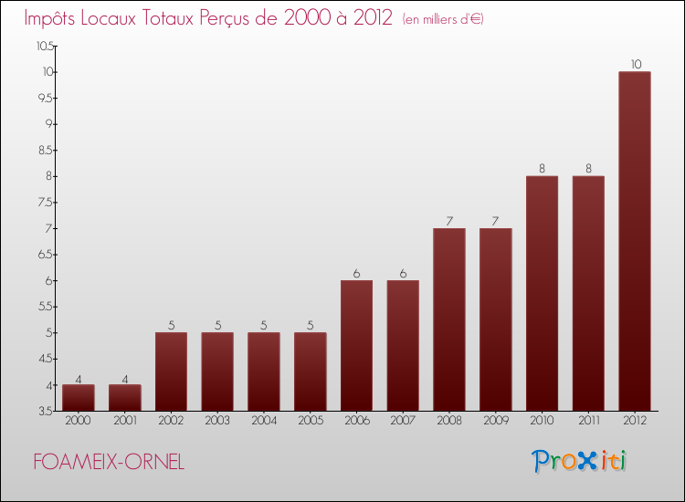 Evolution des Impôts Locaux pour la commune de FOAMEIX-ORNEL de 2000 à 2012 Evolution des Impôts Locaux pour FOAMEIX-ORNEL de 2000 à 2012