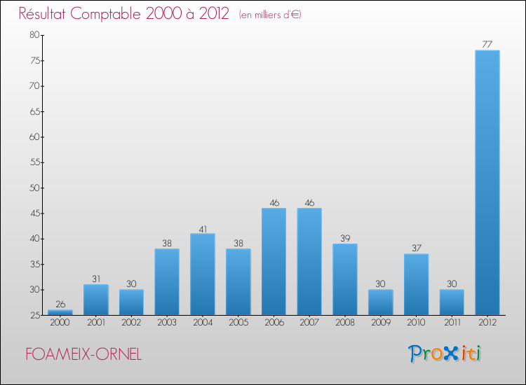 Evolution du résultat comptable pour la commune de FOAMEIX-ORNEL de 2000 à 2012 Evolution du résultat comptable pour FOAMEIX-ORNEL de 2000 à 2012