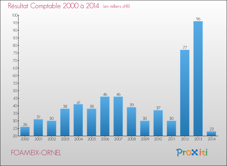 Evolution du résultat comptable pour la commune de FOAMEIX-ORNEL de 2000 à 2014 Evolution du résultat comptable pour FOAMEIX-ORNEL de 2000 à 2014