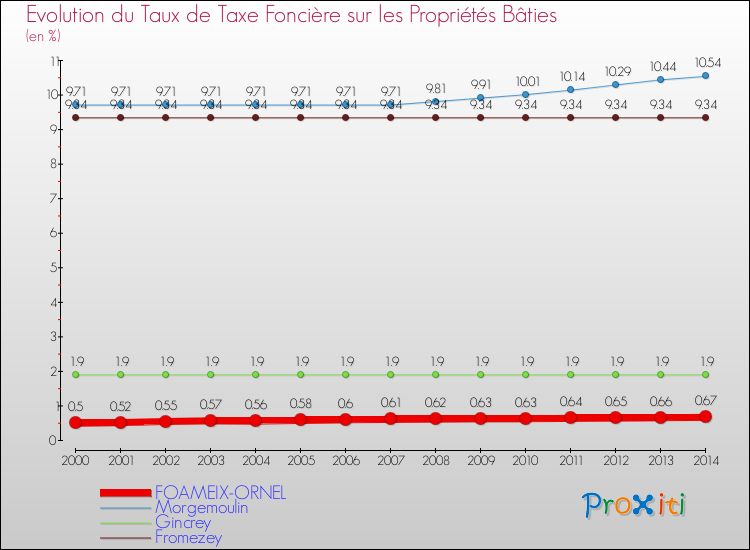 Evolution du taux de la taxe foncière sur le bati pour FOAMEIX-ORNEL et les communes proches de 2000 à 2014 Comparaison des taux de taxe foncière sur le bati pour FOAMEIX-ORNEL et les communes voisines de 2000 à 2014