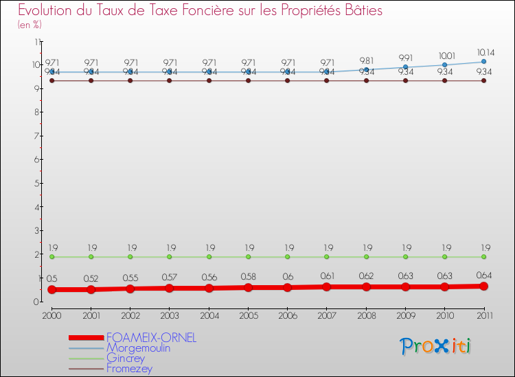 Evolution du taux de la taxe foncière sur le bati pour FOAMEIX-ORNEL et les communes proches Comparaison des taux de taxe foncière sur le bati pour FOAMEIX-ORNEL et les communes voisines