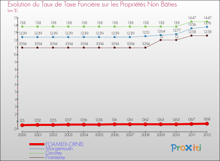 Evolution du taux de la taxe foncière sur les immeubles et terrains non batis pour FOAMEIX-ORNEL et les communes proches de 2000 à 2012 Comparaison des taux de la taxe foncière sur les immeubles et terrains non batis pour FOAMEIX-ORNEL et les communes voisines de 2000 à 2012
