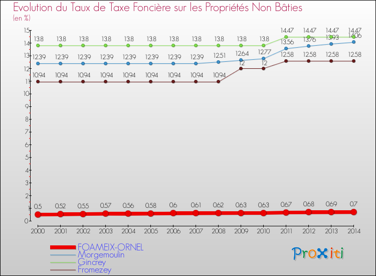 Evolution du taux de la taxe foncière sur les immeubles et terrains non batis pour FOAMEIX-ORNEL et les communes proches de 2000 à 2014 Comparaison des taux de la taxe foncière sur les immeubles et terrains non batis pour FOAMEIX-ORNEL et les communes voisines de 2000 à 2014