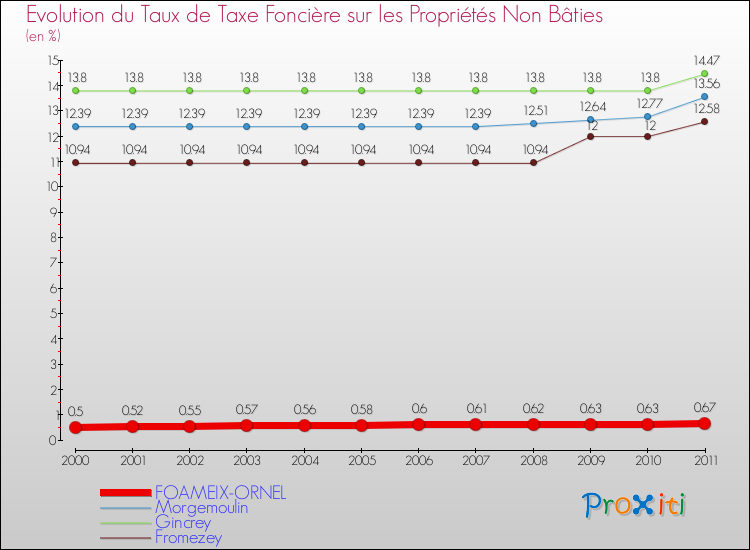 Evolution du taux de la taxe foncière sur les immeubles et terrains non batis pour FOAMEIX-ORNEL et les communes proches Comparaison des taux de la taxe foncière sur les immeubles et terrains non batis pour FOAMEIX-ORNEL et les communes voisines