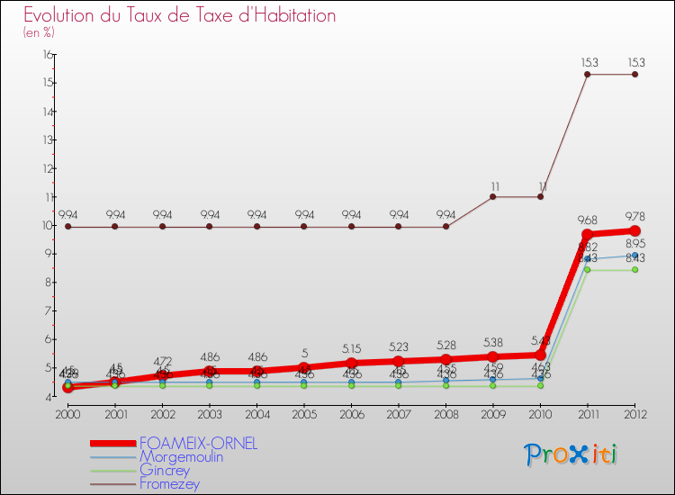 Evolution du taux de la taxe d'habitation pour FOAMEIX-ORNEL et les communes proches Comparaison des taux de la taxe d'habitation pour FOAMEIX-ORNEL et les communes voisines