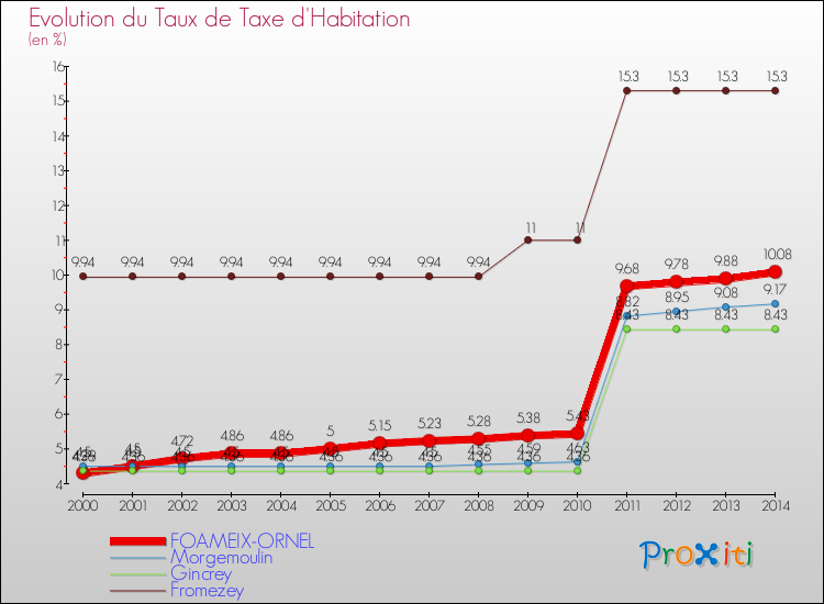 Evolution du taux de la taxe d'habitation pour FOAMEIX-ORNEL et les communes proches de 2000 à 2014 Comparaison des taux de la taxe d'habitation pour FOAMEIX-ORNEL et les communes voisines de 2000 à 2014