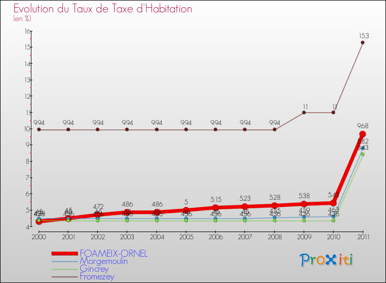 Evolution du taux de la taxe d'habitation pour FOAMEIX-ORNEL et les communes proches Comparaison des taux de la taxe d'habitation pour FOAMEIX-ORNEL et les communes voisines