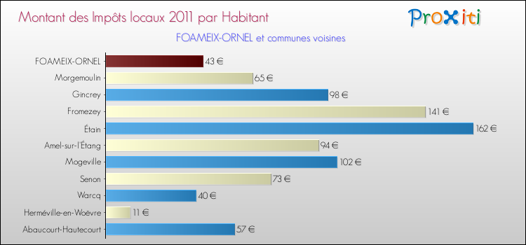 Montant des impôts locaux par Habitant pour FOAMEIX-ORNEL et les communes proches Comparaison des impôts locaux par habitant pour FOAMEIX-ORNEL et les communes voisines