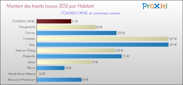 Montant des impôts locaux par Habitant pour FOAMEIX-ORNEL et les communes proches Comparaison des impôts locaux par habitant pour FOAMEIX-ORNEL et les communes voisines