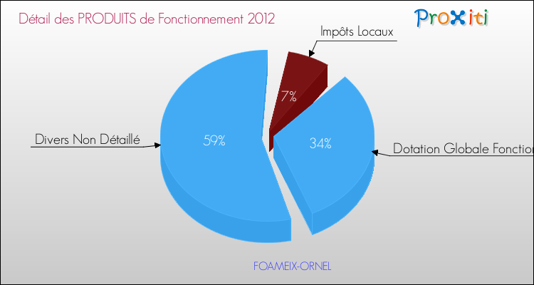 Décomposition du Budget de Fonctionnement 2012 de la commune de FOAMEIX-ORNEL Budget de Fonctionnement 2012 pour la commune de FOAMEIX-ORNEL