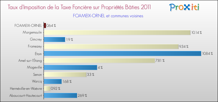 Taux d'imposition de la taxe foncière sur le bati 2011 pour FOAMEIX-ORNEL et les communes proches Comparaison des taux d'imposition de la taxe foncière sur le bati 2011 pour FOAMEIX-ORNEL et les communes voisines
