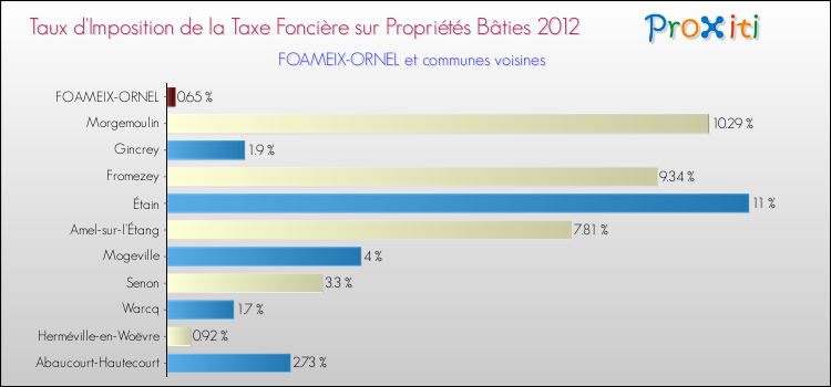Taux d'imposition de la taxe foncière sur le bati 2012 pour FOAMEIX-ORNEL et les communes proches Comparaison des taux d'imposition de la taxe foncière sur le bati 2012 pour FOAMEIX-ORNEL et les communes voisines