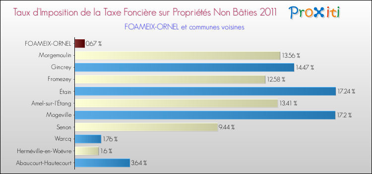 Taux d'imposition de la taxe foncière sur les immeubles et terrains non batis 2011 pour FOAMEIX-ORNEL et les communes proches Comparaison des taux d'imposition de la taxe foncière sur les immeubles et terrains non batis 2011 pour FOAMEIX-ORNEL et les communes voisines