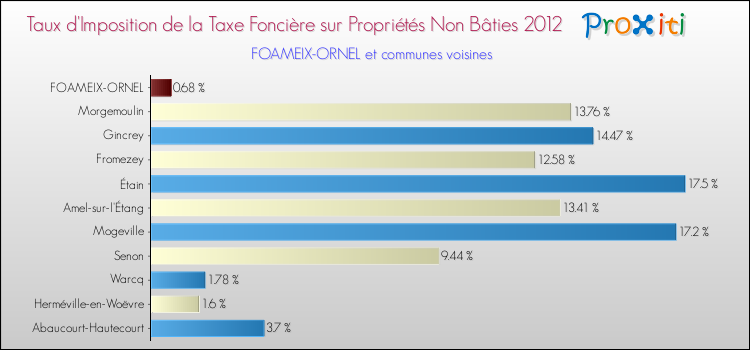 Taux d'imposition de la taxe foncière sur les immeubles et terrains non batis 2012 pour FOAMEIX-ORNEL et les communes proches Comparaison des taux d'imposition de la taxe foncière sur les immeubles et terrains non batis 2012 pour FOAMEIX-ORNEL et les communes voisines