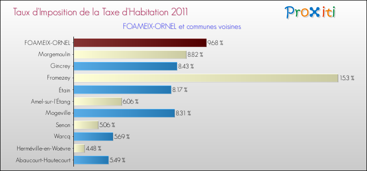Taux d'imposition de la taxe d'habitation 2011 pour FOAMEIX-ORNEL et les communes proches Comparaison des taux d'imposition de la taxe d'habitation 2011 pour FOAMEIX-ORNEL et les communes voisines