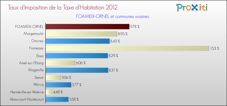 Taux d'imposition de la taxe d'habitation 2012 pour FOAMEIX-ORNEL et les communes proches Comparaison des taux d'imposition de la taxe d'habitation 2012 pour FOAMEIX-ORNEL et les communes voisines