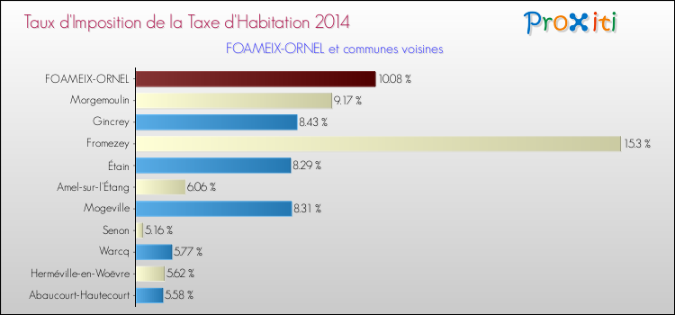 Taux d'imposition de la taxe d'habitation 2014 pour FOAMEIX-ORNEL et les communes proches Comparaison des taux d'imposition de la taxe d'habitation 2014 pour FOAMEIX-ORNEL et les communes voisines