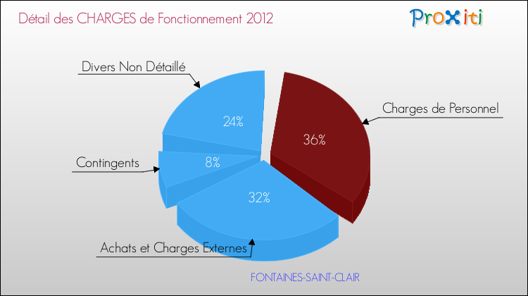 Décomposition des Charges de Fonctionnement 2012 de la commune de FONTAINES-SAINT-CLAIR Charges de Fonctionnement 2012 pour la commune de FONTAINES-SAINT-CLAIR