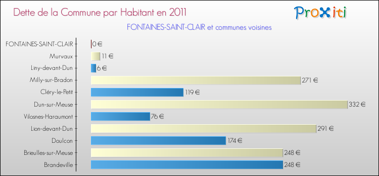 Dette par habitant de la commune en 2011 pour FONTAINES-SAINT-CLAIR et les communes proches Comparaison de la dette par habitant de la commune en 2011 pour FONTAINES-SAINT-CLAIR et les communes voisines