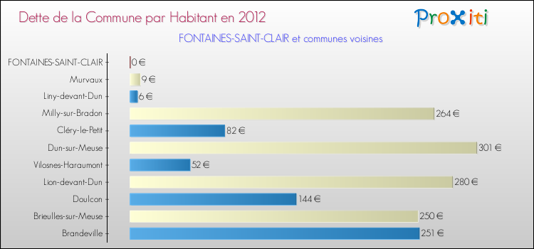 Dette par habitant de la commune en 2012 pour FONTAINES-SAINT-CLAIR et les communes proches Comparaison de la dette par habitant de la commune en 2012 pour FONTAINES-SAINT-CLAIR et les communes voisines