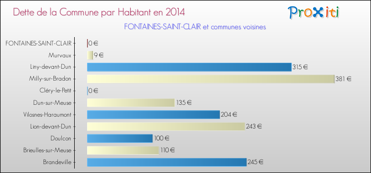 Dette par habitant de la commune en 2014 pour FONTAINES-SAINT-CLAIR et les communes proches Comparaison de la dette par habitant de la commune en 2014 pour FONTAINES-SAINT-CLAIR et les communes voisines