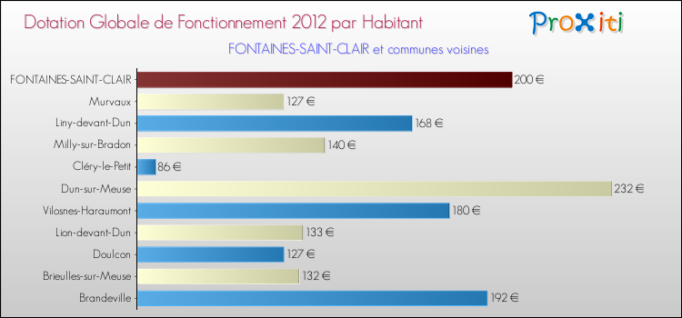 Montant des dotations globales de fonctionnement DGF par Habitant pour FONTAINES-SAINT-CLAIR et les communes proches Comparaison des des dotations globales de fonctionnement DGF par habitant pour FONTAINES-SAINT-CLAIR et les communes voisines