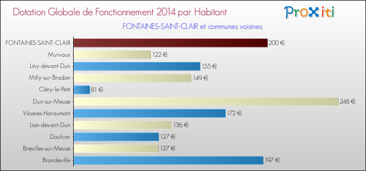 Montant des dotations globales de fonctionnement DGF par Habitant pour FONTAINES-SAINT-CLAIR et les communes proches en 2014. Comparaison des des dotations globales de fonctionnement DGF par habitant pour FONTAINES-SAINT-CLAIR et les communes voisines en 2014.
