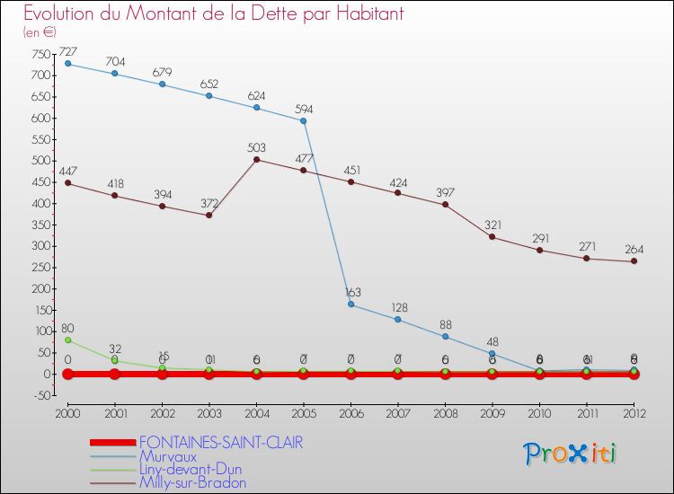 Evolution de la dette par habitant pour la commune de FONTAINES-SAINT-CLAIR et les communes proches de 2000 à 2012 Comparaison de la dette par habitant pour FONTAINES-SAINT-CLAIR et les communes voisines de 2000 à 2012