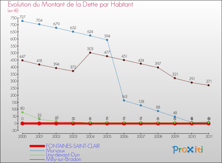 Evolution de la dette par habitant pour la commune de FONTAINES-SAINT-CLAIR et les communes proches Comparaison de la dette par habitant pour FONTAINES-SAINT-CLAIR et les communes voisines