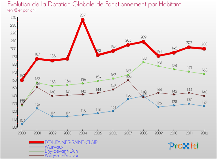 Evolution et montant de la dotation globale de fonctionnement par Habitant pour FONTAINES-SAINT-CLAIR et les communes proches Comparaison des dotations globales de fonctionnement par habitant pour FONTAINES-SAINT-CLAIR et les communes voisines