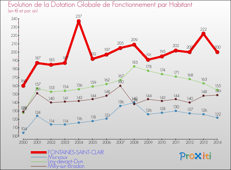 Evolution et montant de la dotation globale de fonctionnement par Habitant pour FONTAINES-SAINT-CLAIR et les communes proches de 2000 à 2014. Comparaison des dotations globales de fonctionnement par habitant pour FONTAINES-SAINT-CLAIR et les communes voisines de 2000 à 2014.