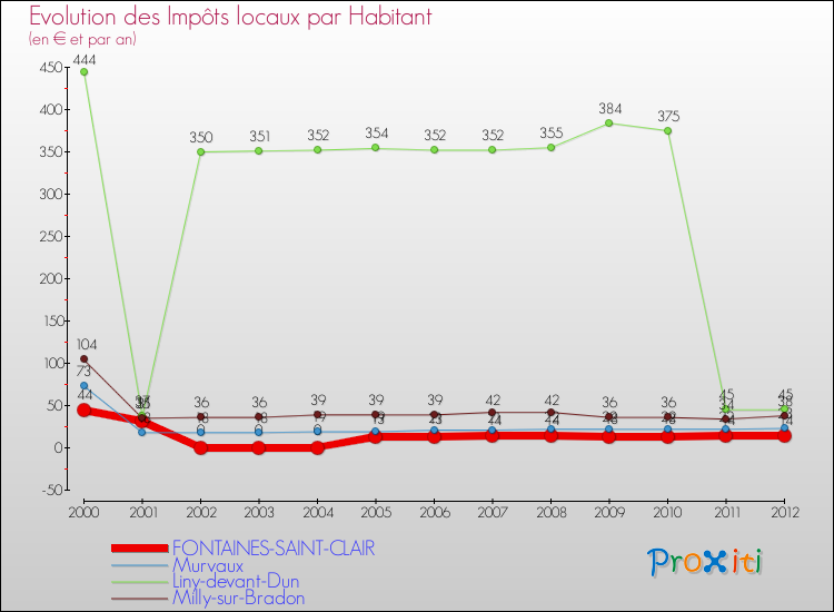 Evolution et montant des impôts locaux par Habitant pour FONTAINES-SAINT-CLAIR et les communes proches Comparaison des impôts locaux par habitant pour FONTAINES-SAINT-CLAIR et les communes voisines