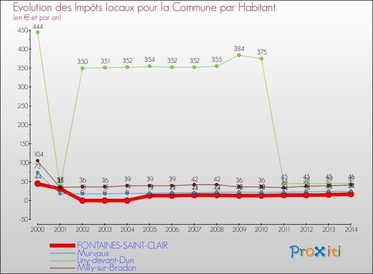 Evolution et montant des impôts locaux par Habitant pour FONTAINES-SAINT-CLAIR et les communes proches de 2000 à 2014 Comparaison des impôts locaux par habitant pour FONTAINES-SAINT-CLAIR et les communes voisines de 2000 à 2014