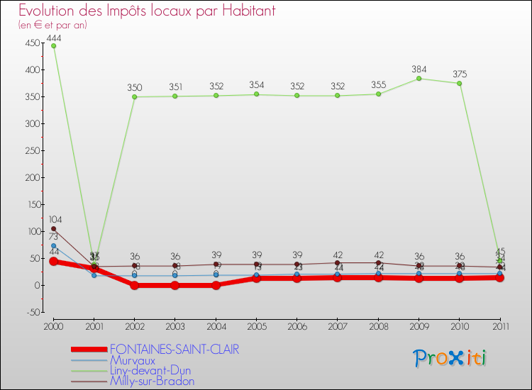 Evolution et montant des impôts locaux par Habitant pour FONTAINES-SAINT-CLAIR et les communes proches Comparaison des impôts locaux par habitant pour FONTAINES-SAINT-CLAIR et les communes voisines