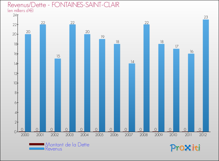 Evolution comparée de la dette et des revenus pour la commune de FONTAINES-SAINT-CLAIR de 2000 à 2012 Comparaison de la dette et des revenus pour FONTAINES-SAINT-CLAIR de 2000 à 2012
