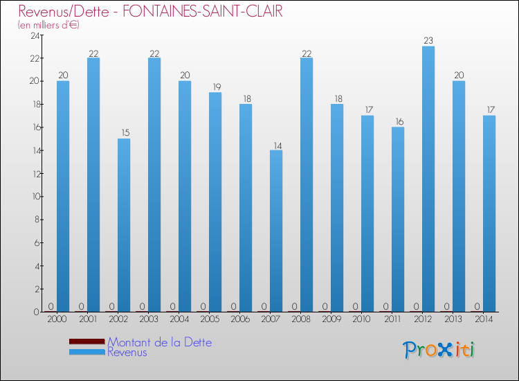 Evolution comparée de la dette et des revenus pour la commune de FONTAINES-SAINT-CLAIR de 2000 à 2014 Comparaison de la dette et des revenus pour FONTAINES-SAINT-CLAIR de 2000 à 2014