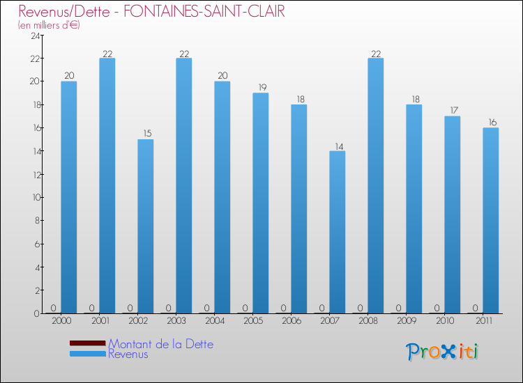 Evolution comparée de la dette et des revenus pour la commune de FONTAINES-SAINT-CLAIR de 2000 à 2011 Comparaison de la dette et des revenus pour FONTAINES-SAINT-CLAIR de 2000 à 2011
