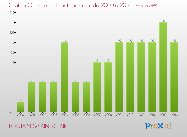 Evolution du montant de la Dotation Globale de Fonctionnement pour la commune de FONTAINES-SAINT-CLAIR de 2000 à 2014 Evolution du montant de la Dotation Globale de Fonctionnement pour FONTAINES-SAINT-CLAIR de 2000 à 2014