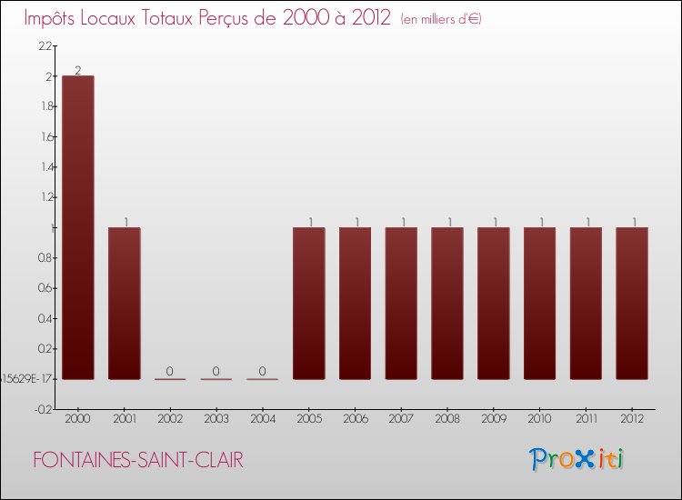 Evolution des Impôts Locaux pour la commune de FONTAINES-SAINT-CLAIR de 2000 à 2012 Evolution des Impôts Locaux pour FONTAINES-SAINT-CLAIR de 2000 à 2012