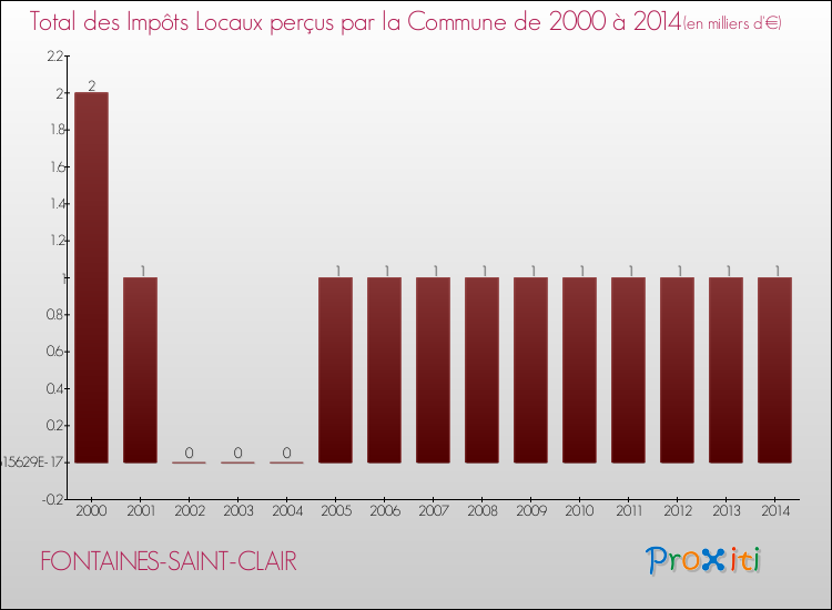 Evolution des Impôts Locaux pour la commune de FONTAINES-SAINT-CLAIR de 2000 à 2014 Evolution des Impôts Locaux pour FONTAINES-SAINT-CLAIR de 2000 à 2014